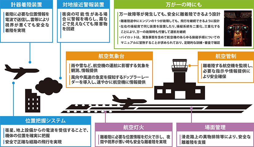 離着陸時の安全確保