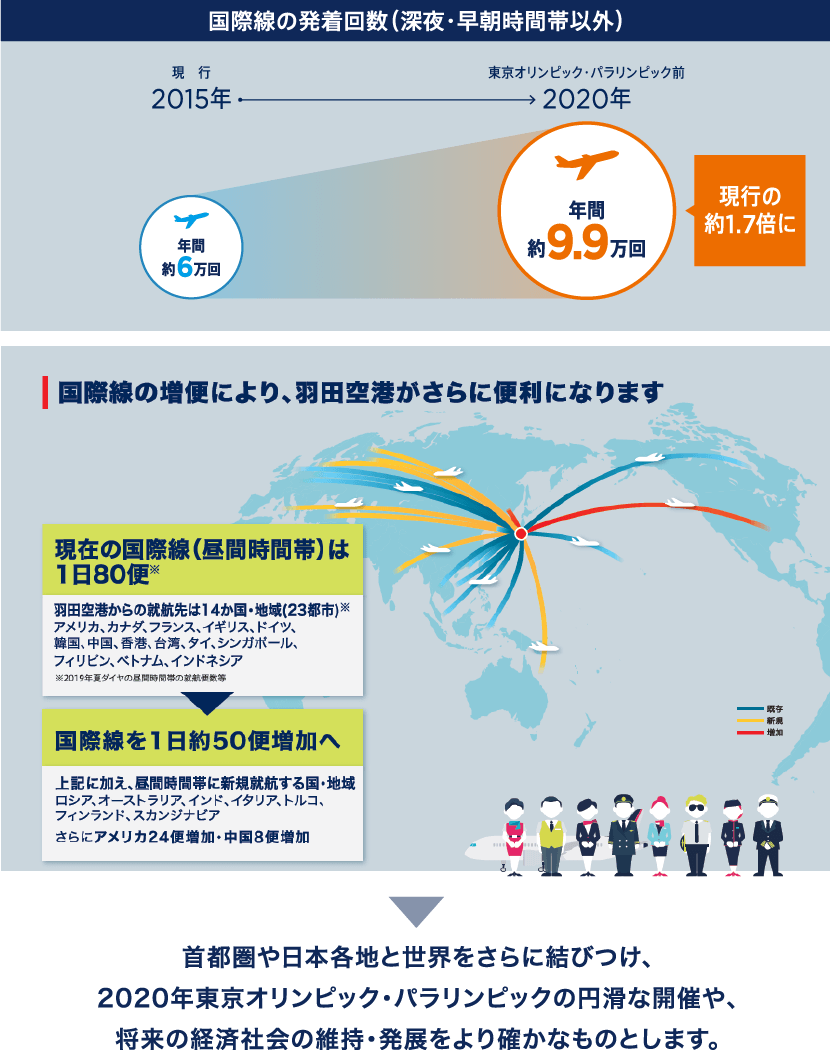 滑走路の使い方・飛行経路の見直しによる便数の増加