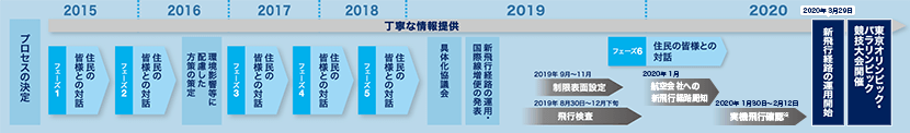 羽田空港機能強化に関しての検討