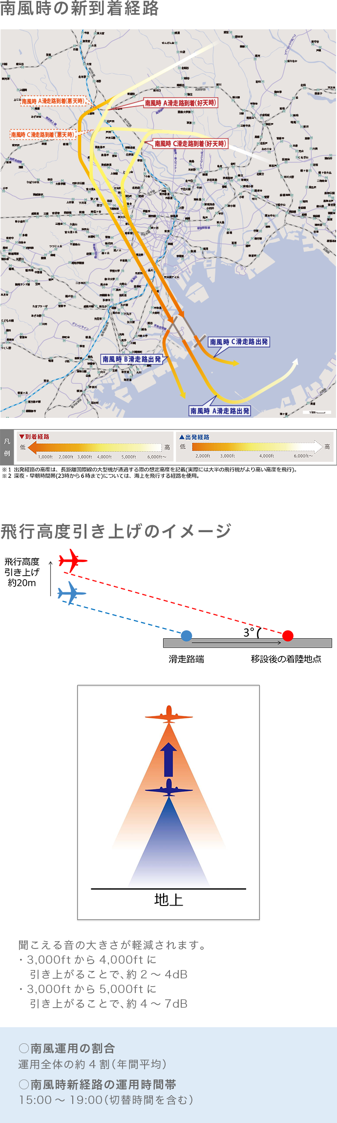 南風時の新しい到着経路の高度引上げ