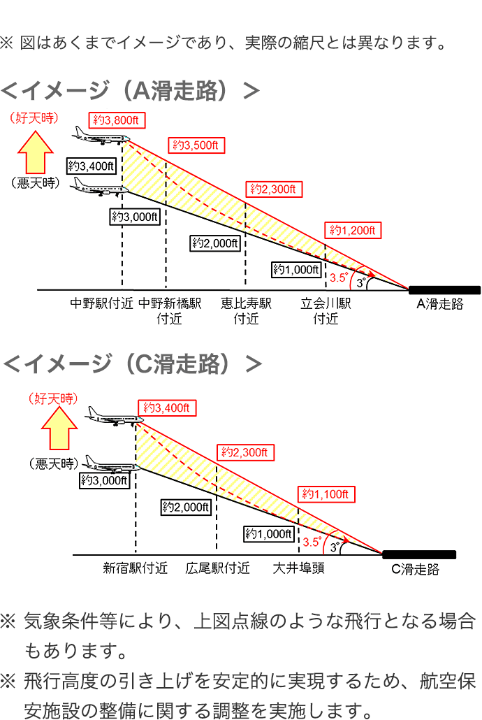 南風好天時の新到着経路の降下角の引き上げ