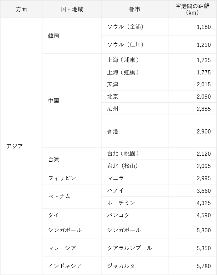 長距離国際線の制限