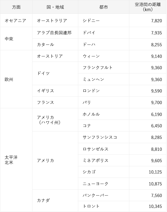 長距離国際線の制限