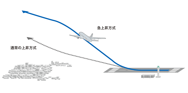 急上昇方式