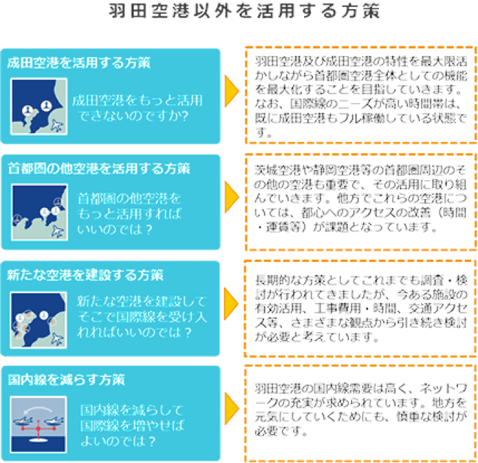 羽田空港以外を活用する方策