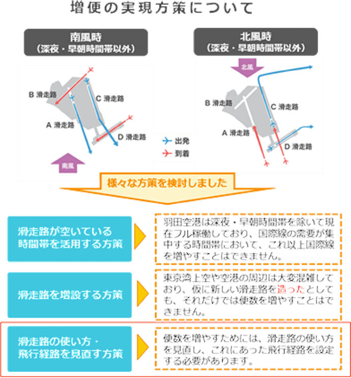 増便の実現方策について