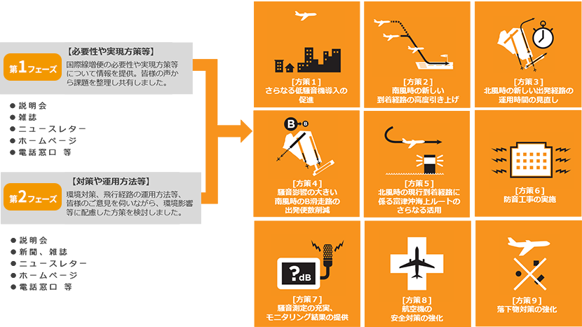 環境影響等に配慮した方策