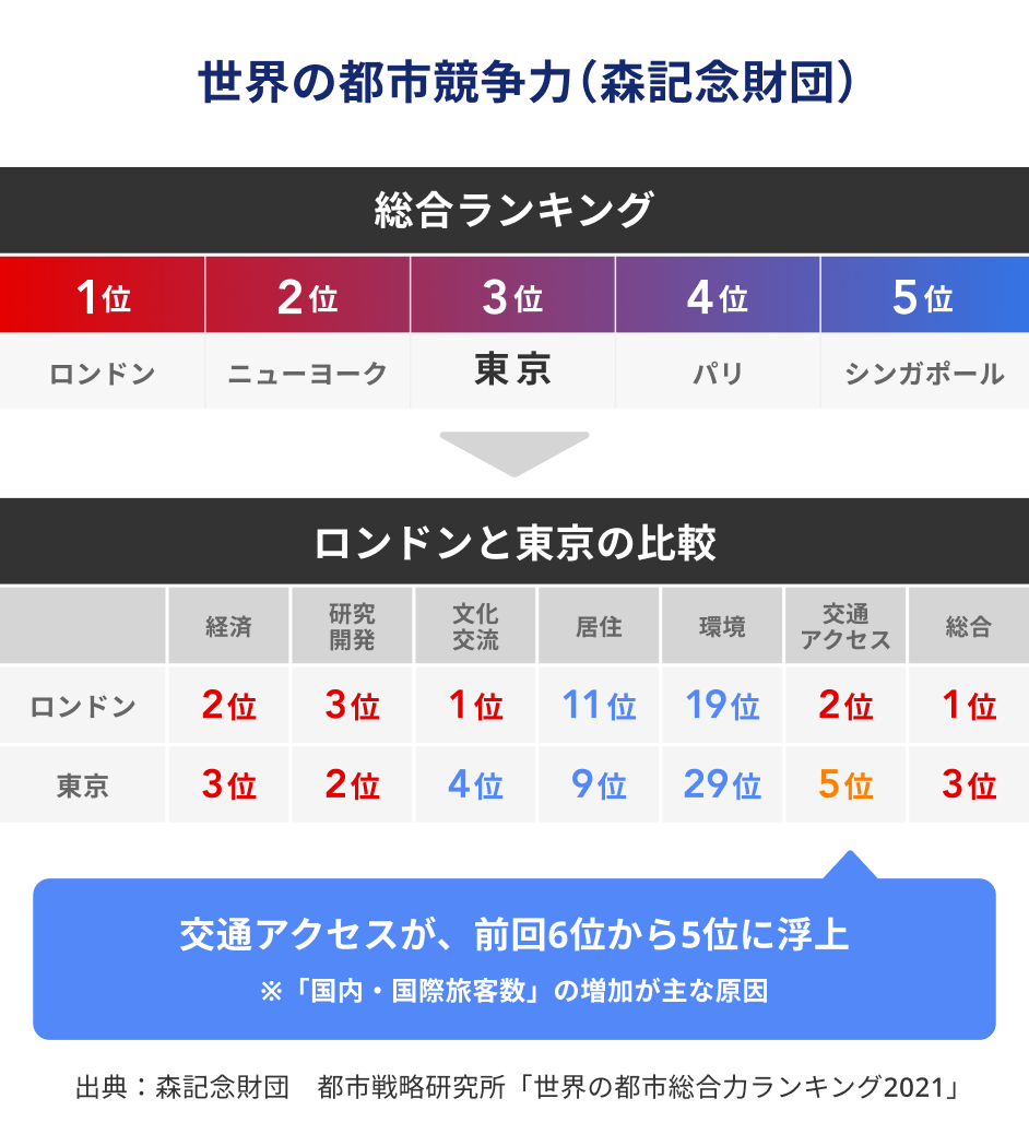 首都圏の国際競争力を強化