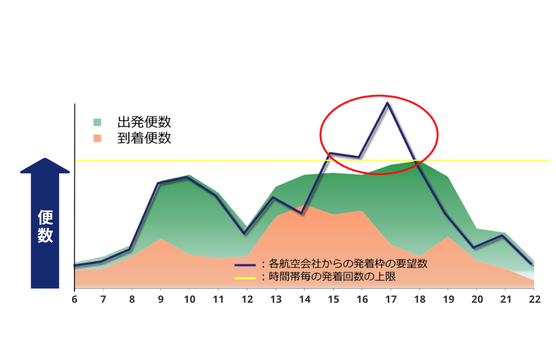 首都圏の国際競争力を強化