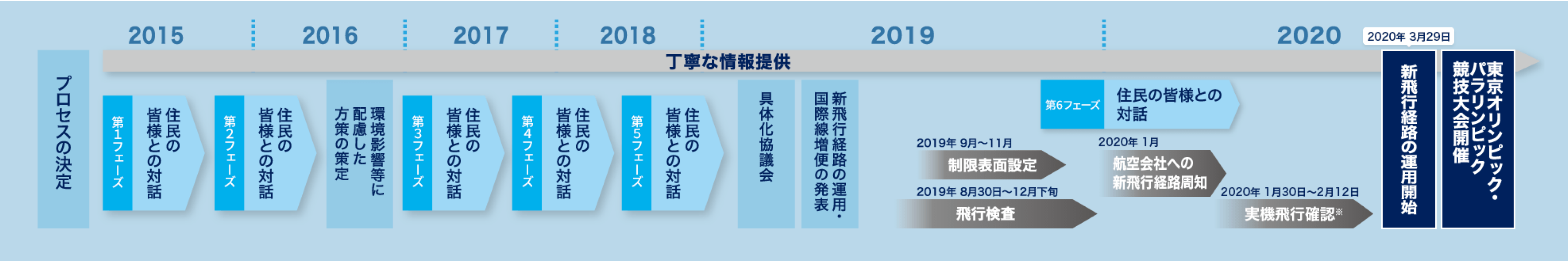 住民説明会
