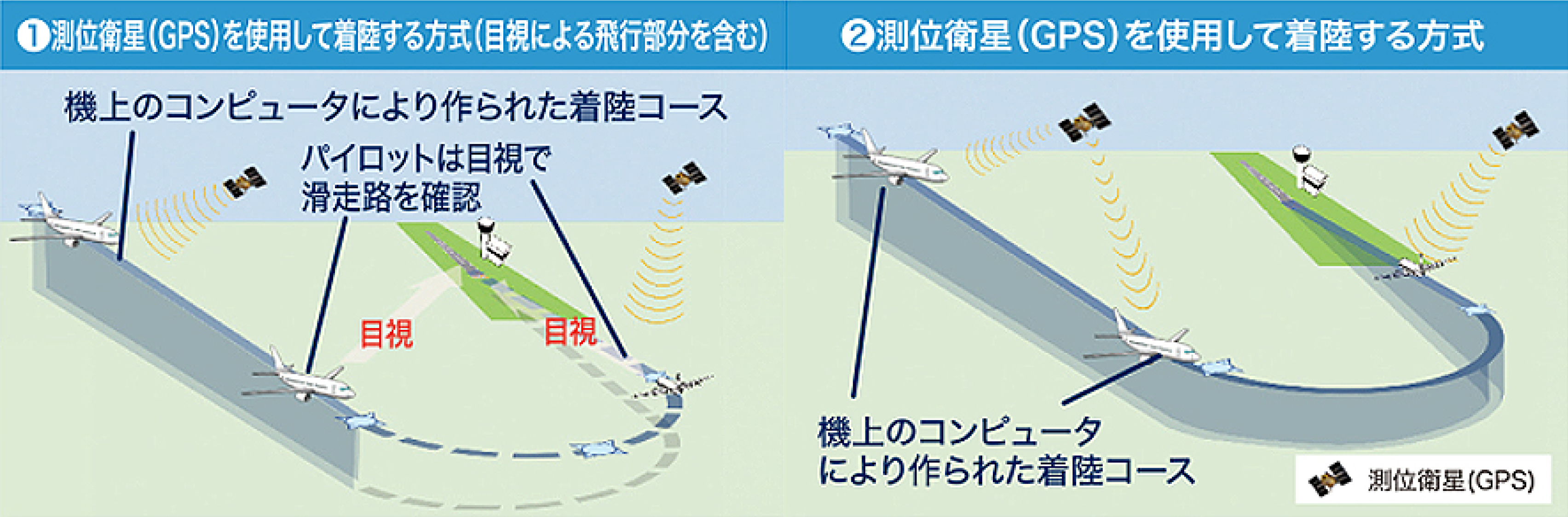 GPSを使用して着陸する方式