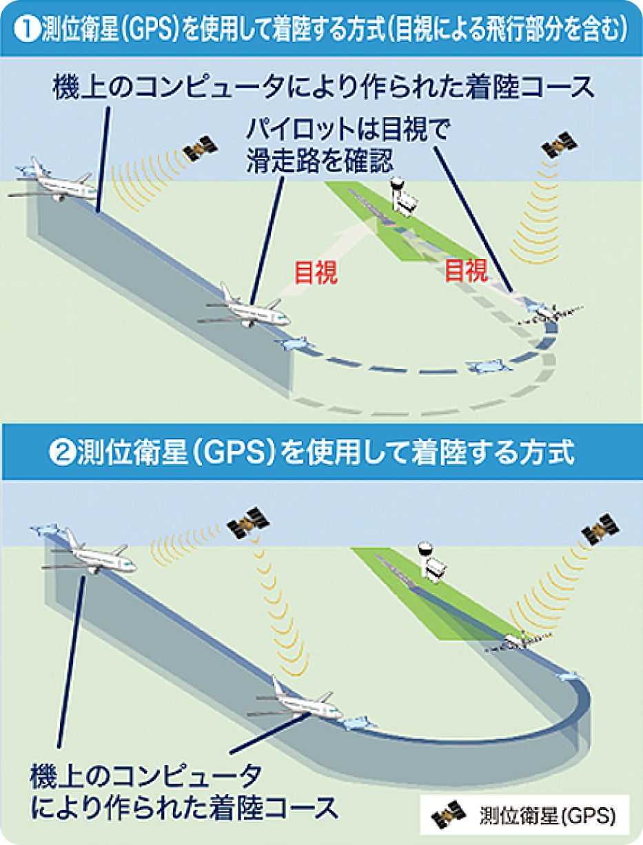 GPSを使用して着陸する方式