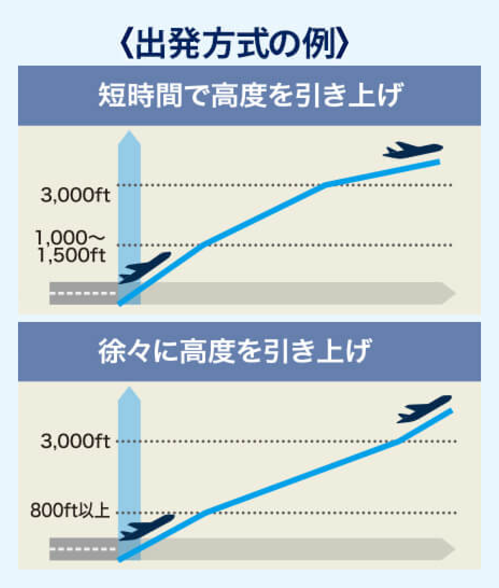 出発方式の例