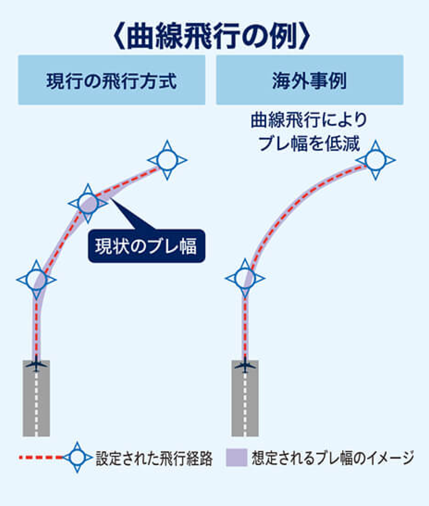 曲線飛行の例