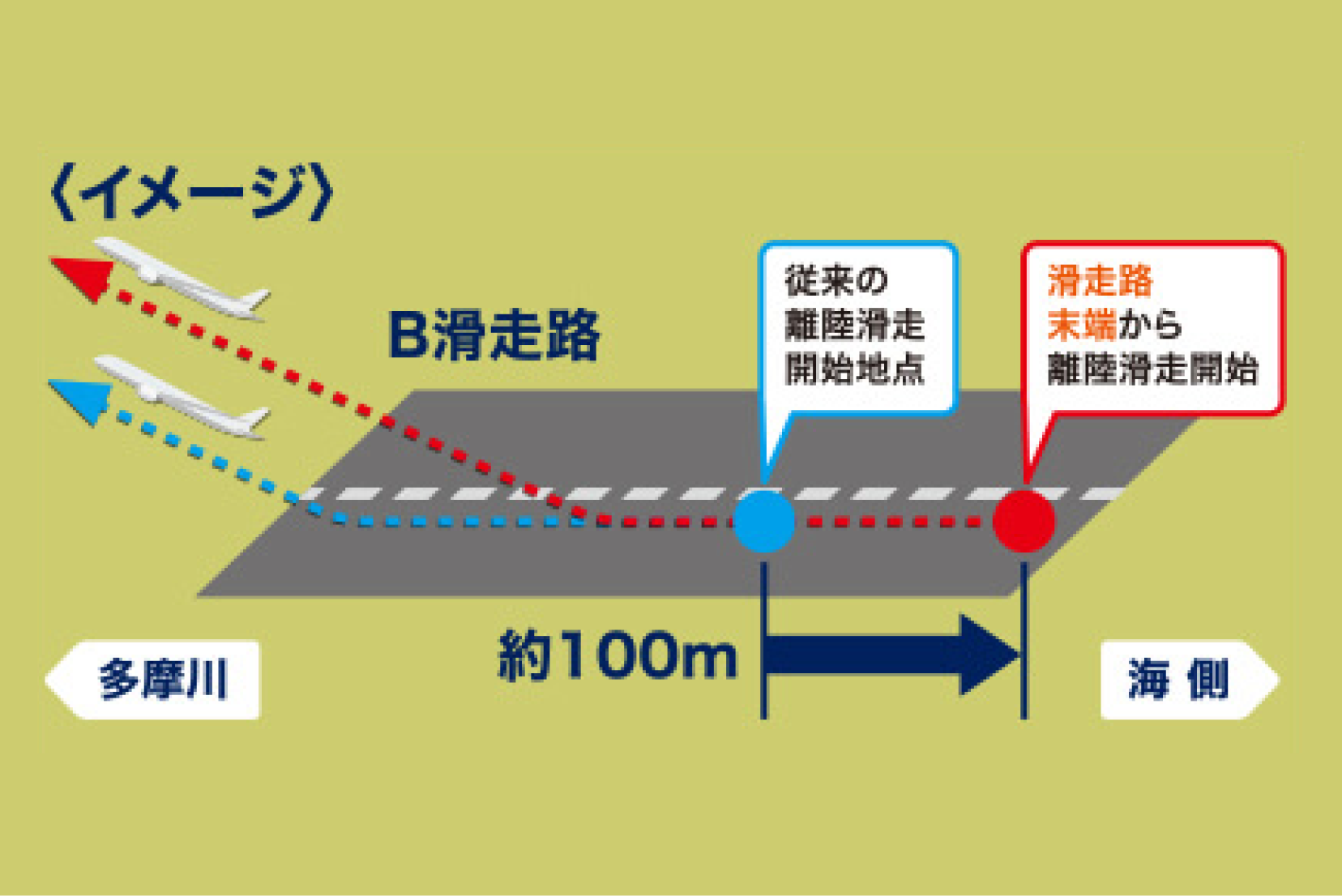 B滑走路イメージ