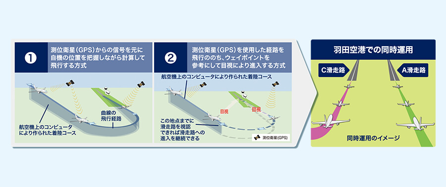航空機が2本の滑走路に同時に着陸(同時運用)することができるかどうか、安全面から検証を行いました。