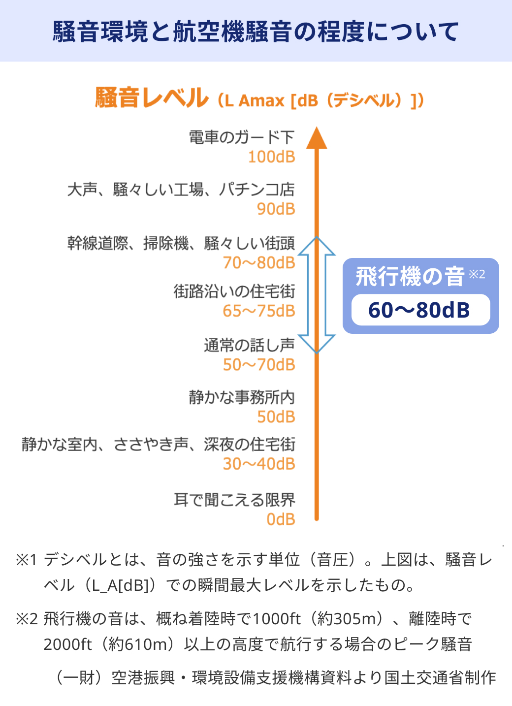 騒音環境と航空機騒音の程度について