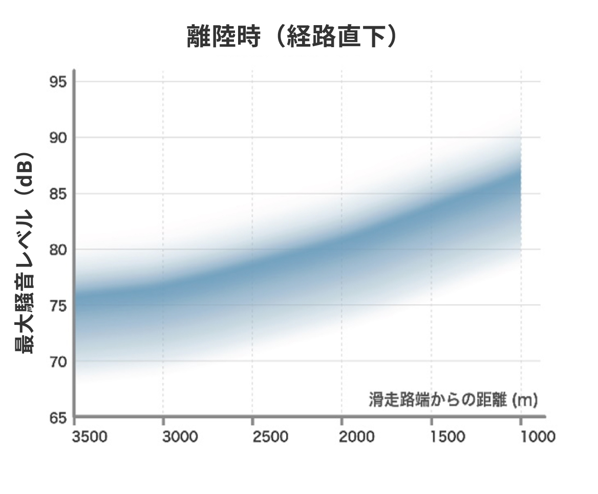 離陸時（経路直下）