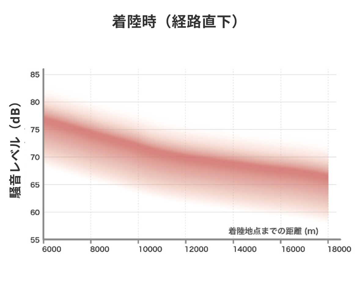 着陸時（経路直下）