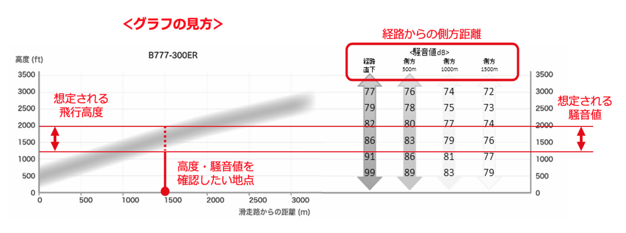 離陸時（経路直下及び側方）