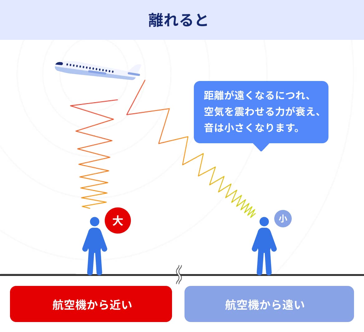 離れると