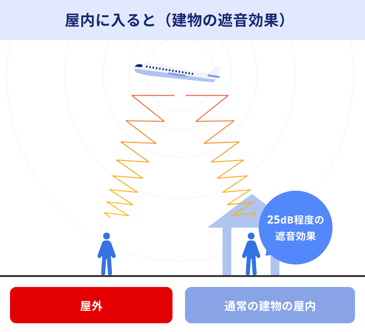 屋内に入ると（建物の遮音効果）