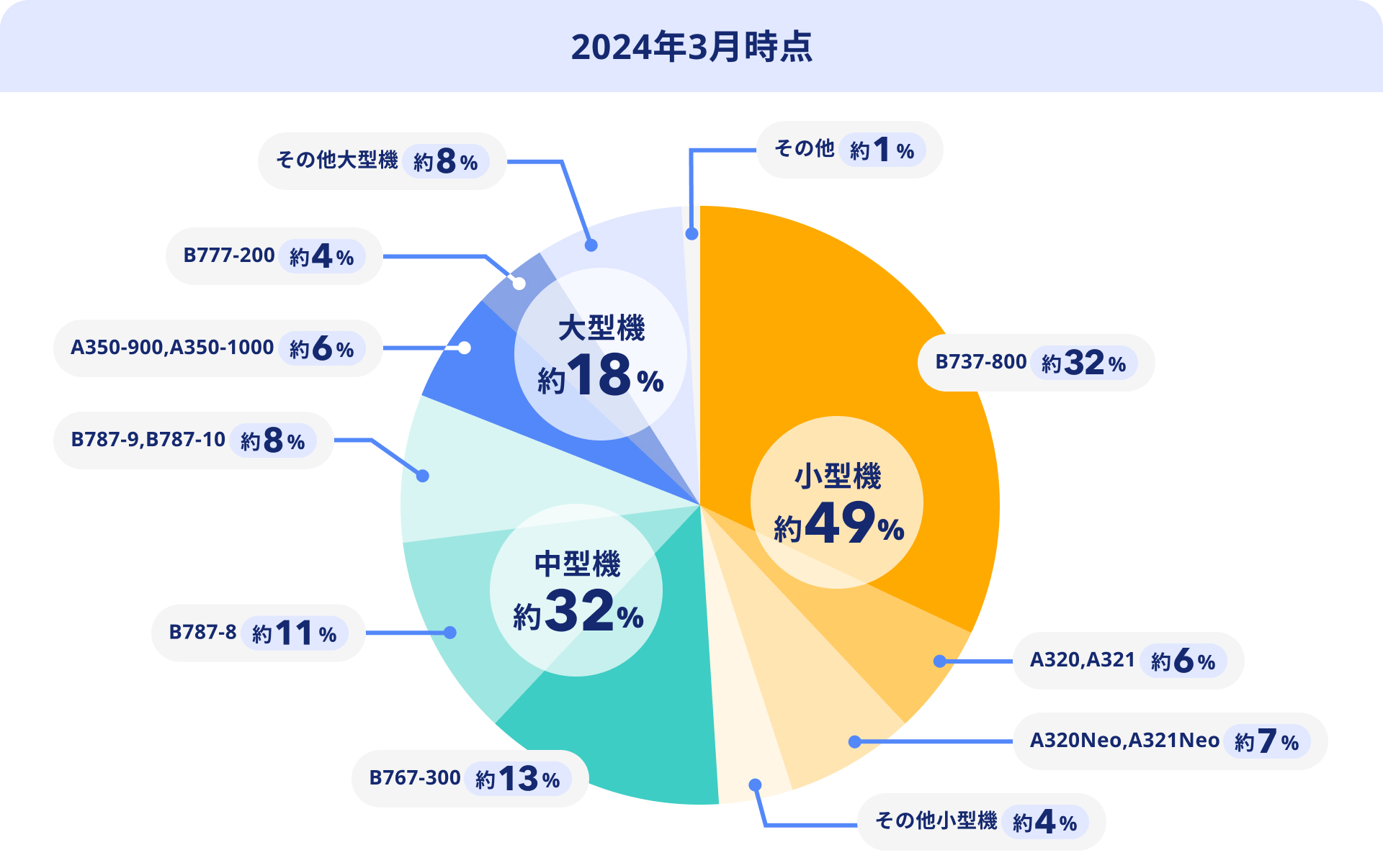 低騒音機の導入拡大