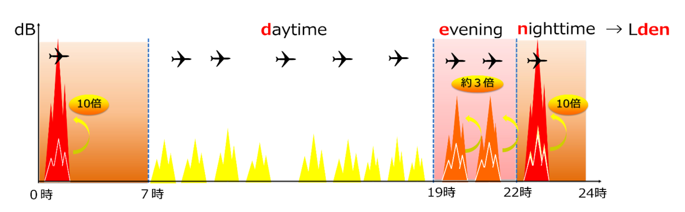 航空機の音の影響について
