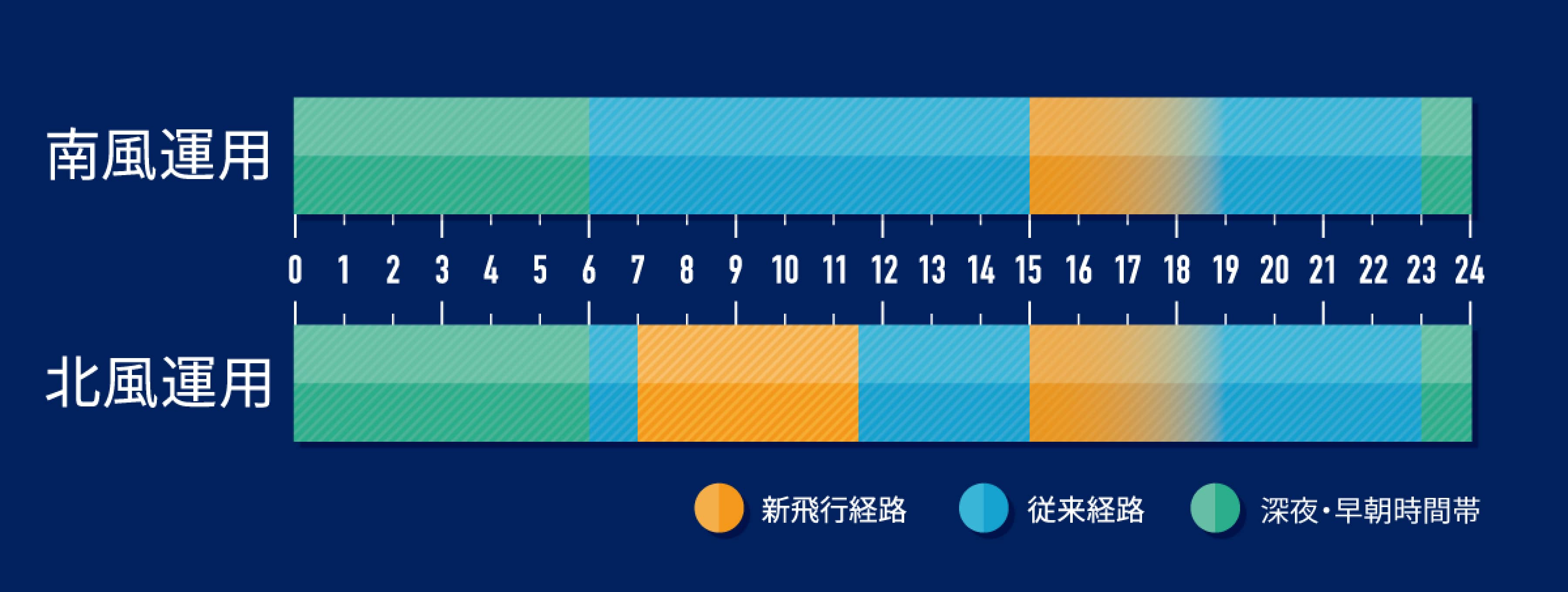 首都圏全体での運用時間の設定