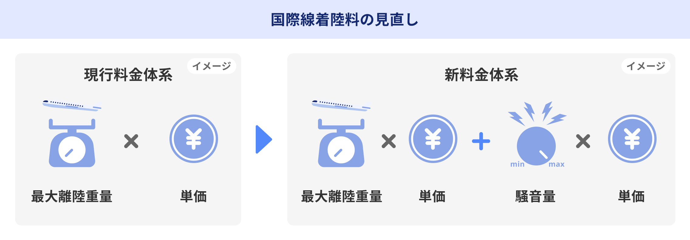 見直し(一度目)