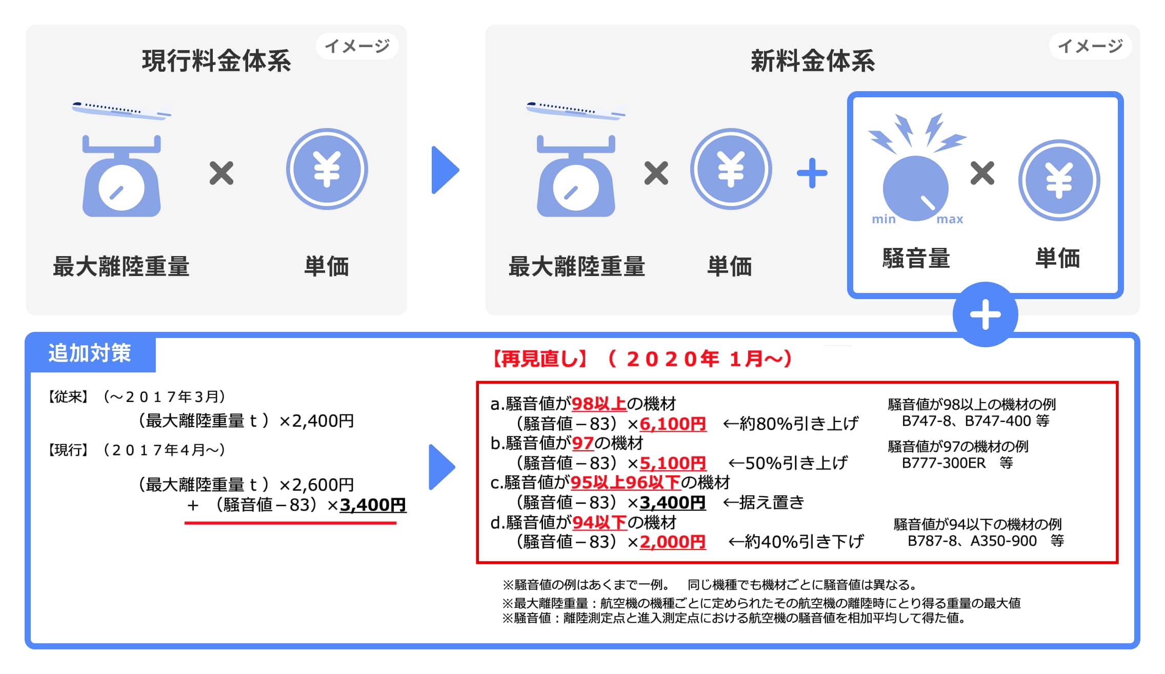 低騒音機の導入拡大2
