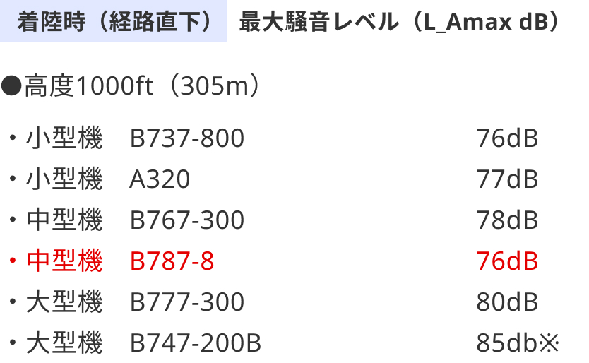 着陸時(経路直下)