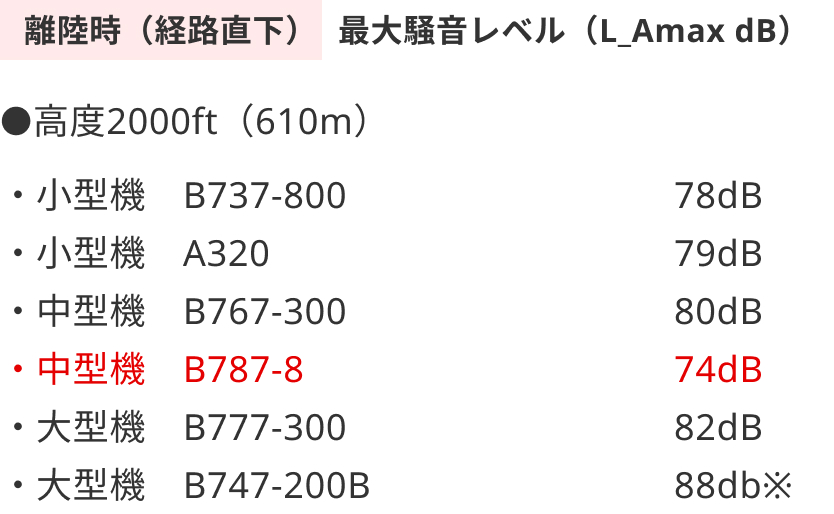 離陸時(経路直下)
