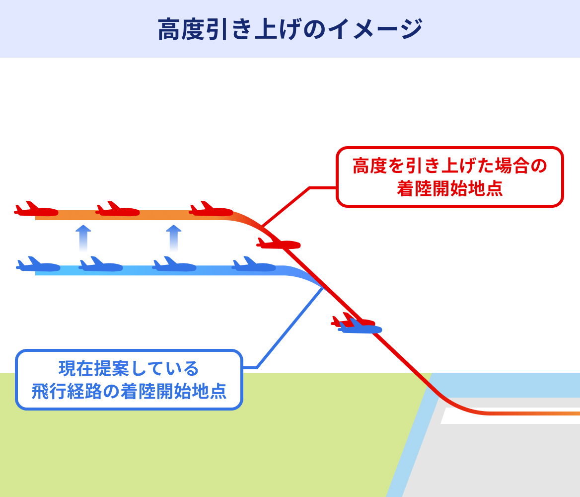 高度引き上げのイメージ