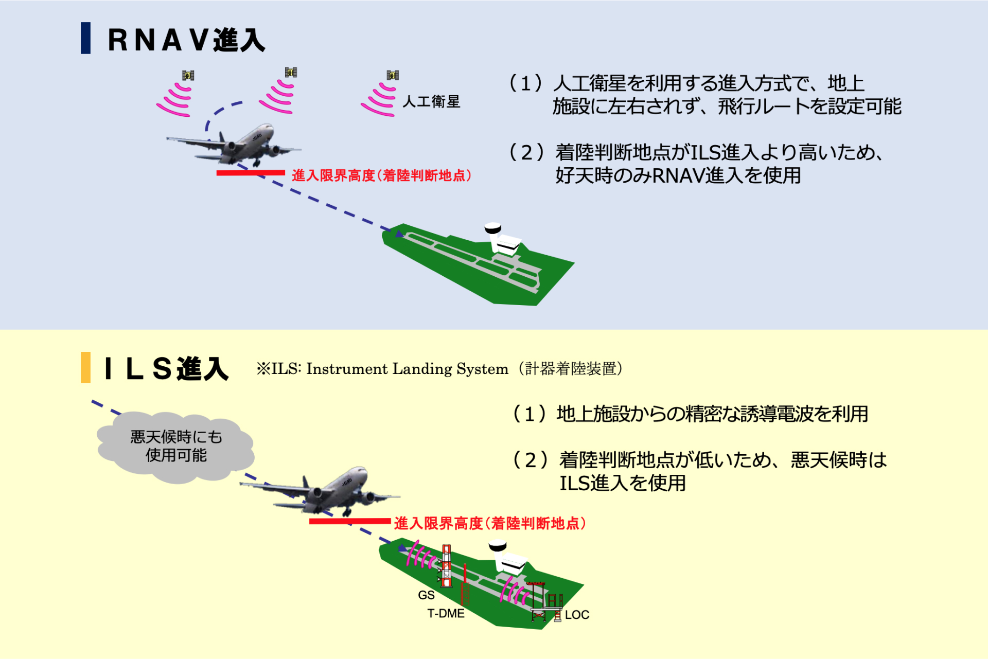 新飛行経路の高度引上げに際し、RNP方式を導入