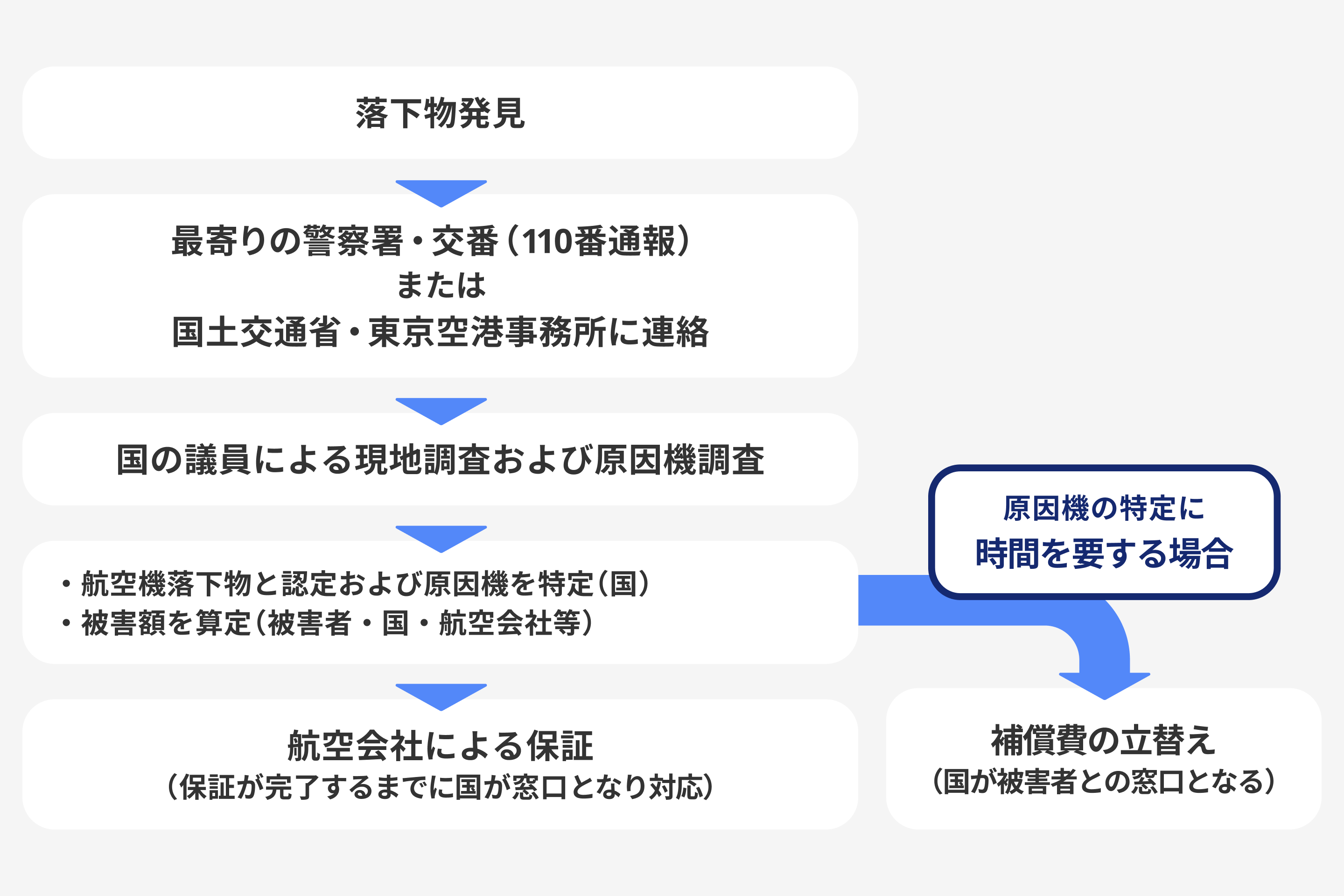 補償等の充実