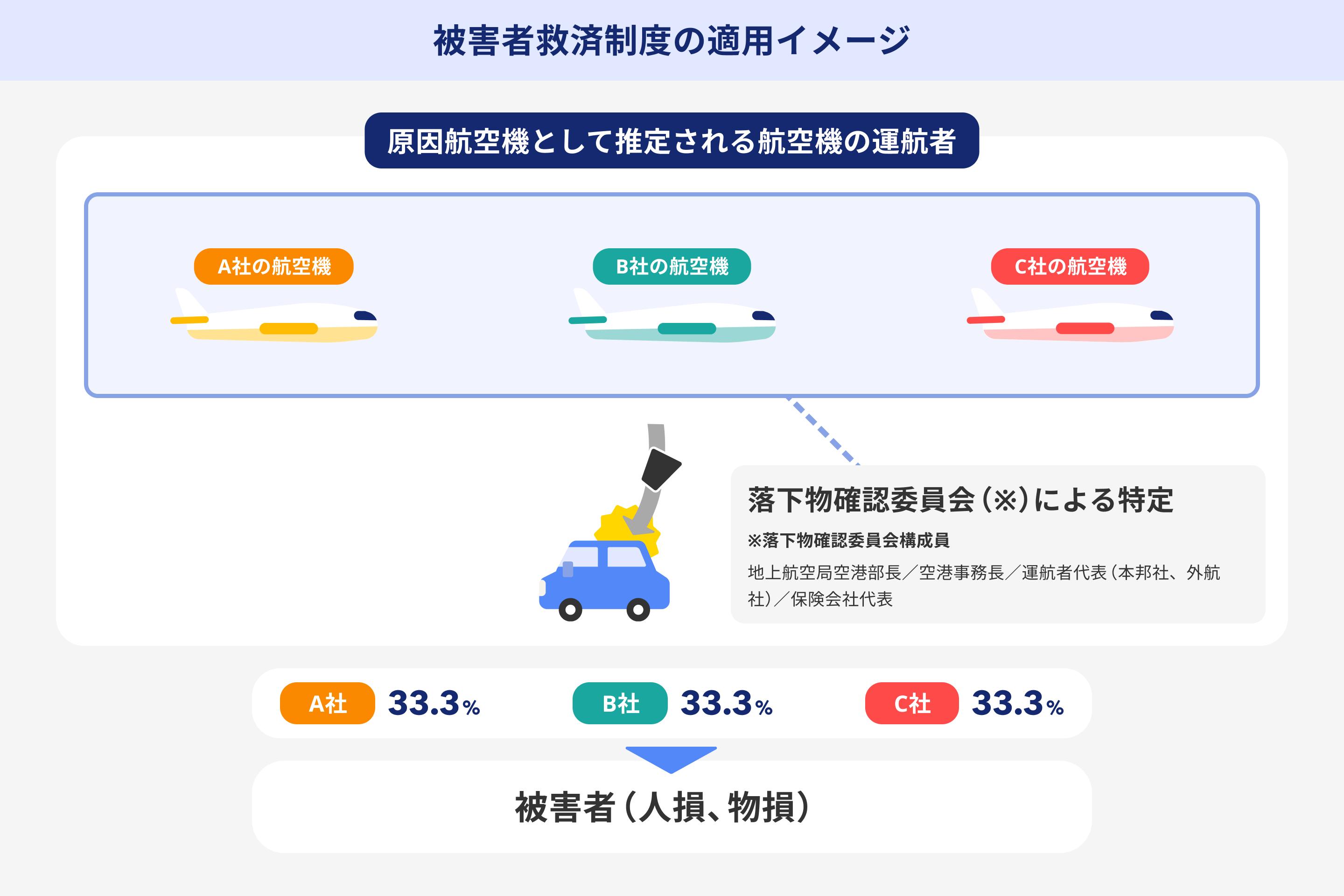 補償等の充実