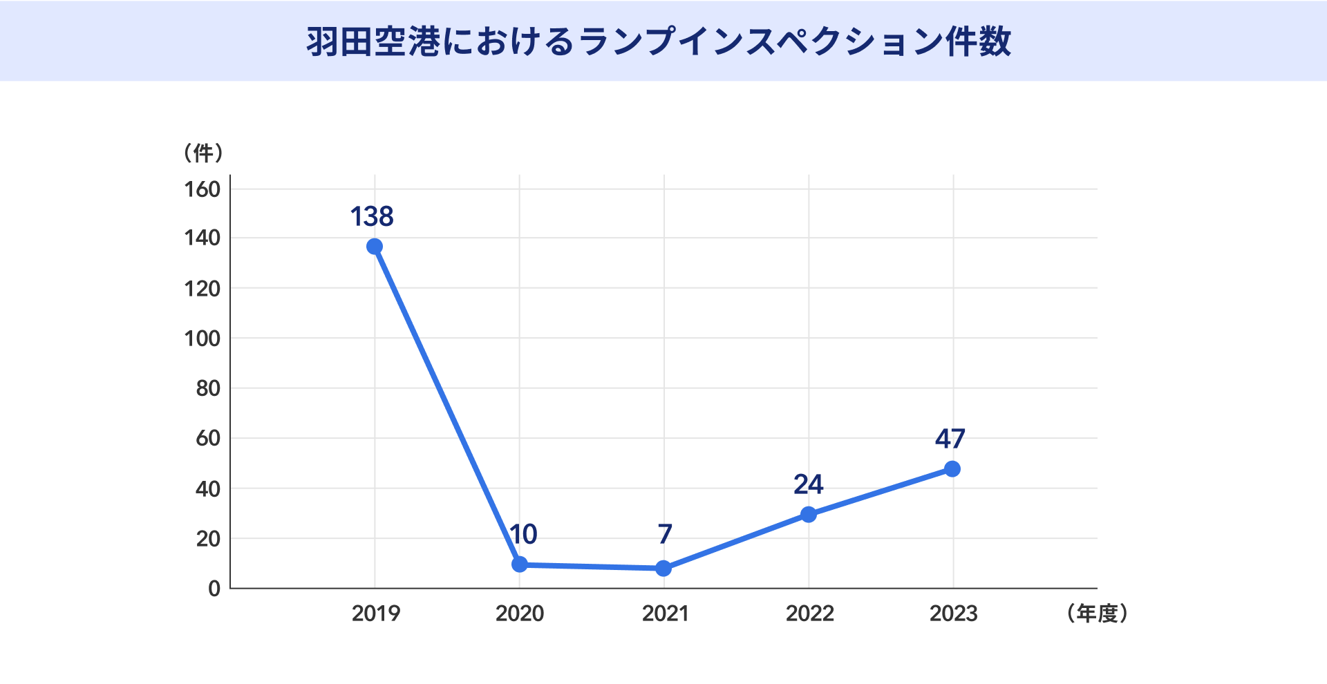 羽田空港におけるランプインスペクション件数