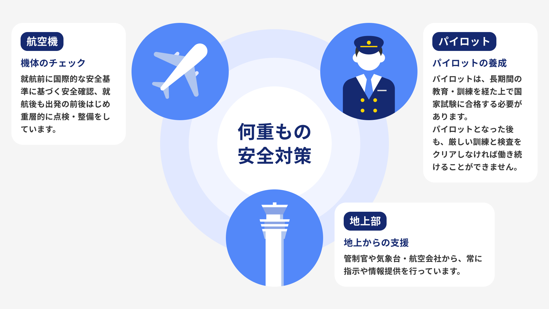 航空機の安全確保