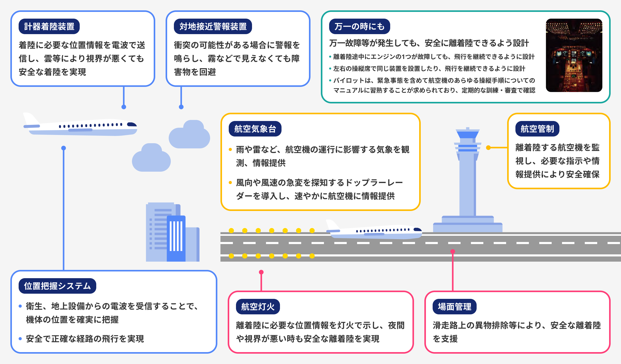 離着陸時の安全について