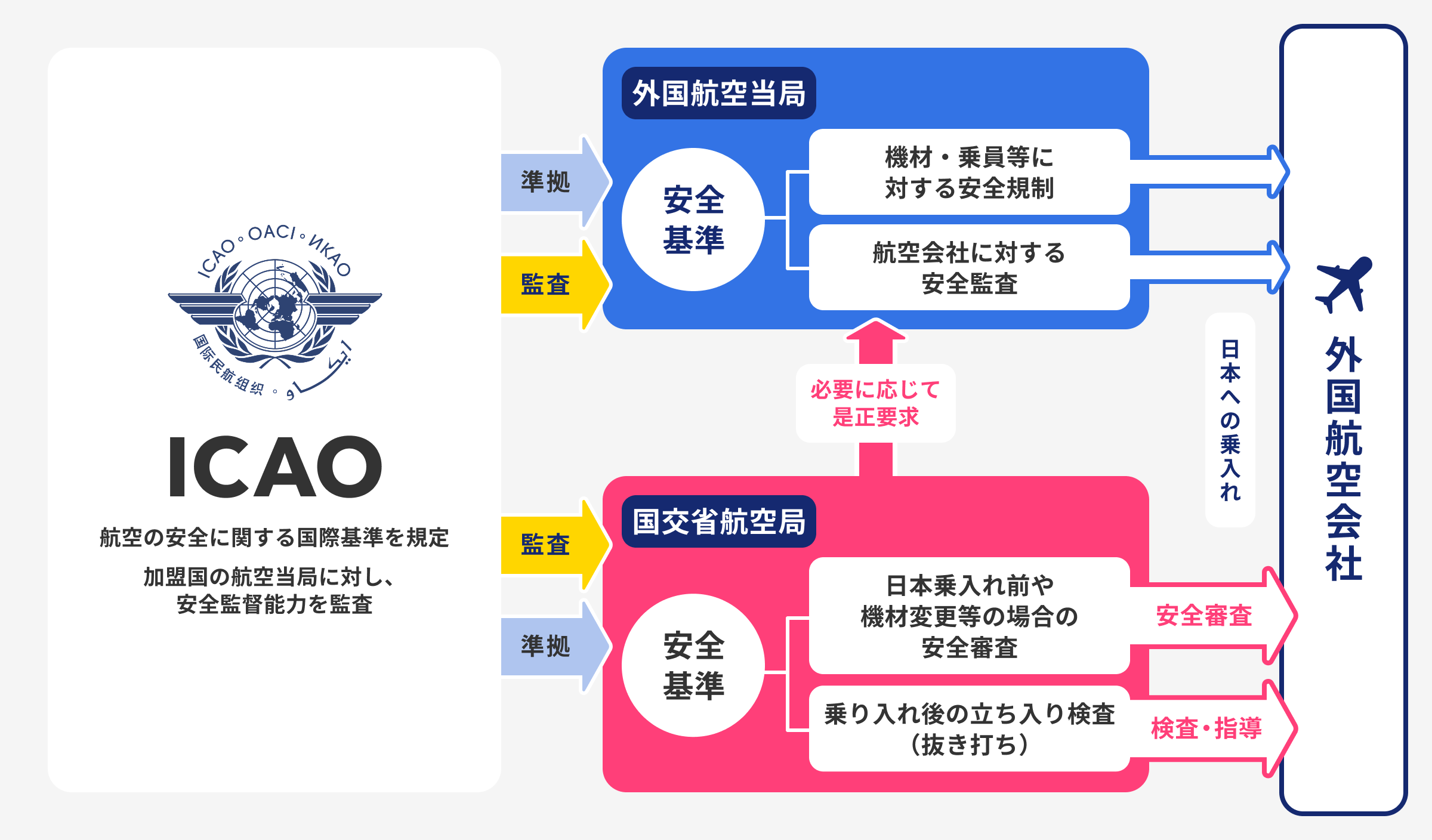 本邦外航空会社の安全性について