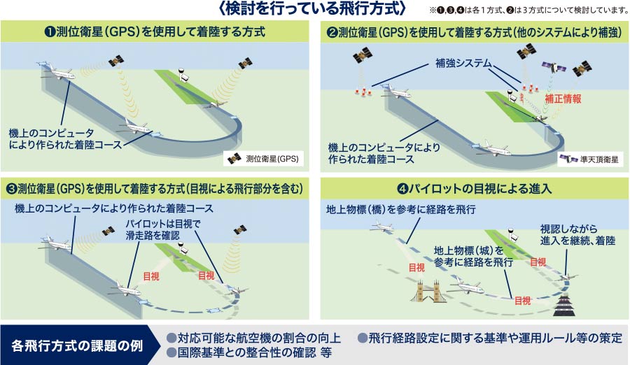 検討を行っている飛行方式