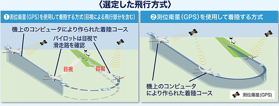 選定した飛行方式