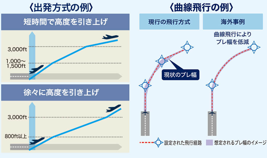 出発経路の騒音軽減方策を整理しました