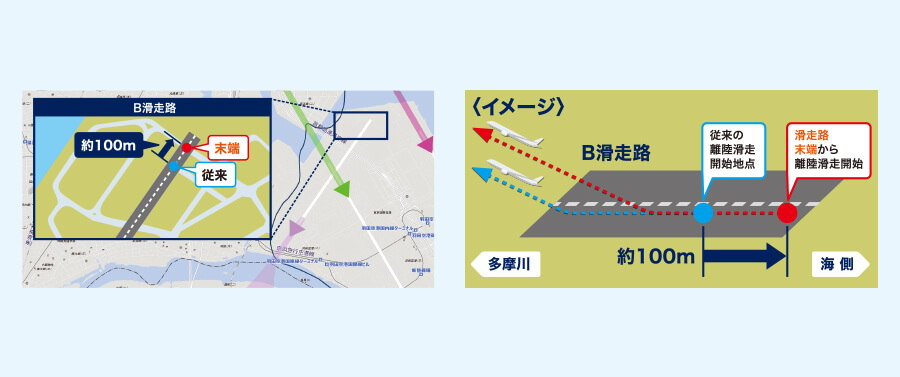 これにより、陸域の通過高度の引き上げや早期の旋回が可能となり、騒音軽減を図ります。