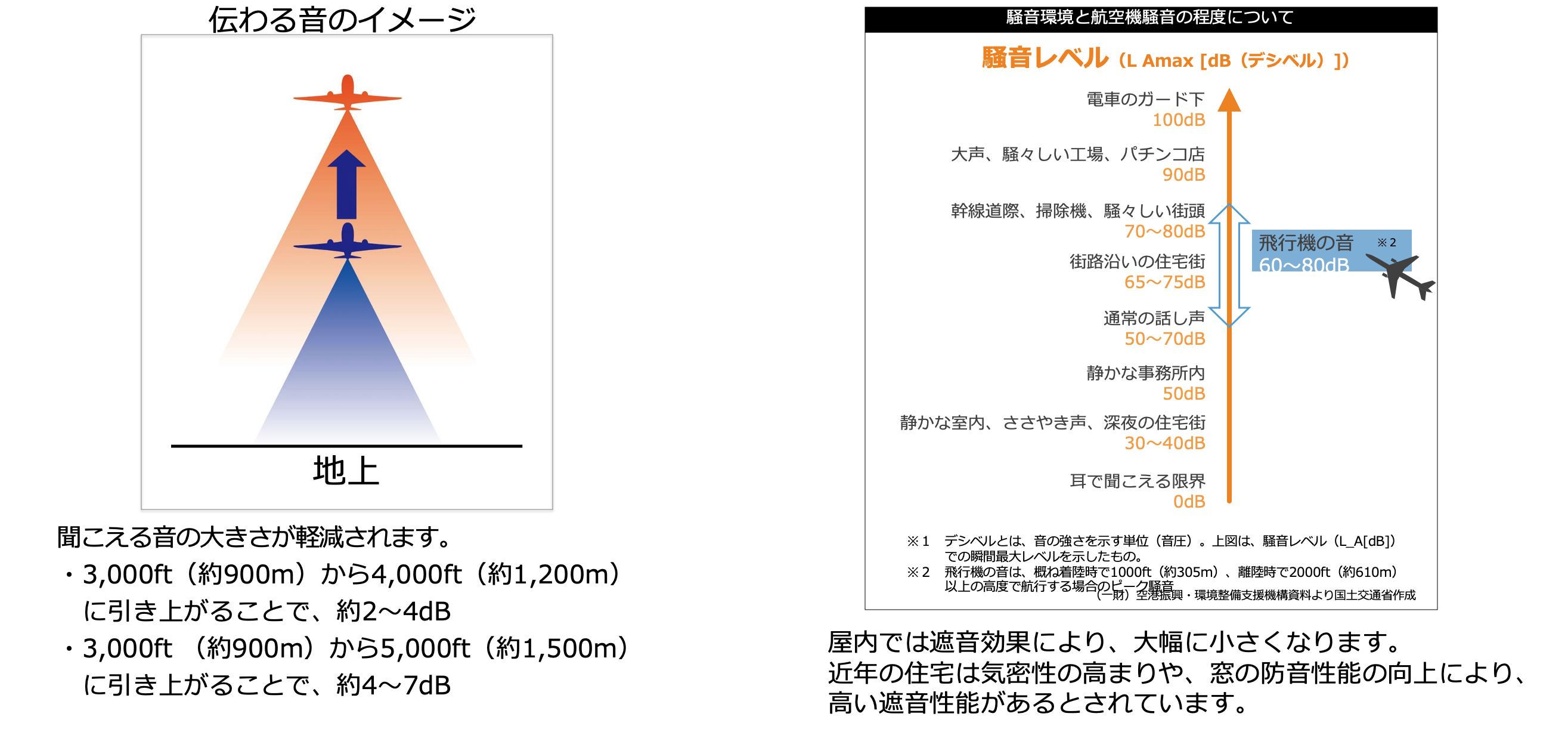 飛行する高さと航空機の音