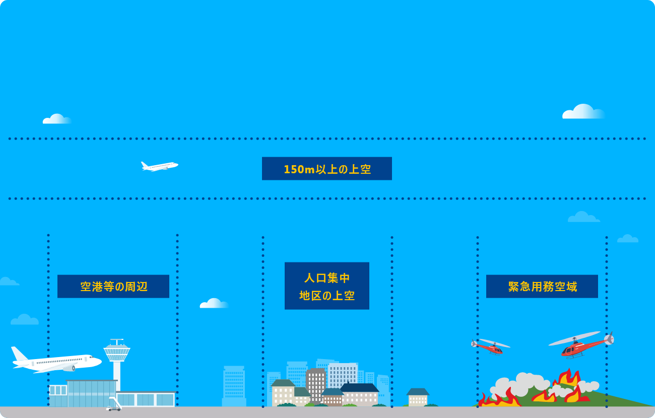 特定飛行に該当する空域の説明