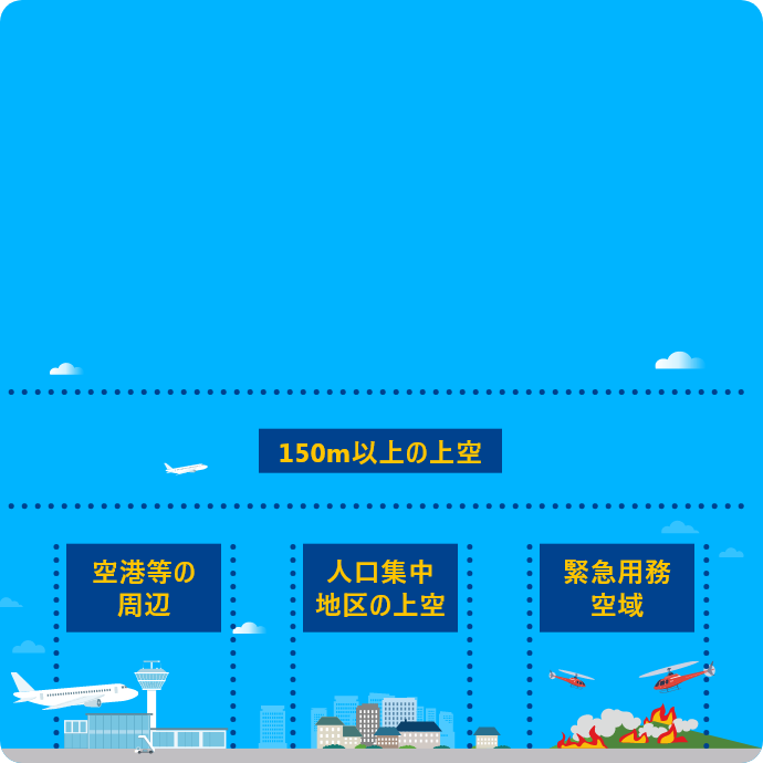 特定飛行に該当する空域の説明