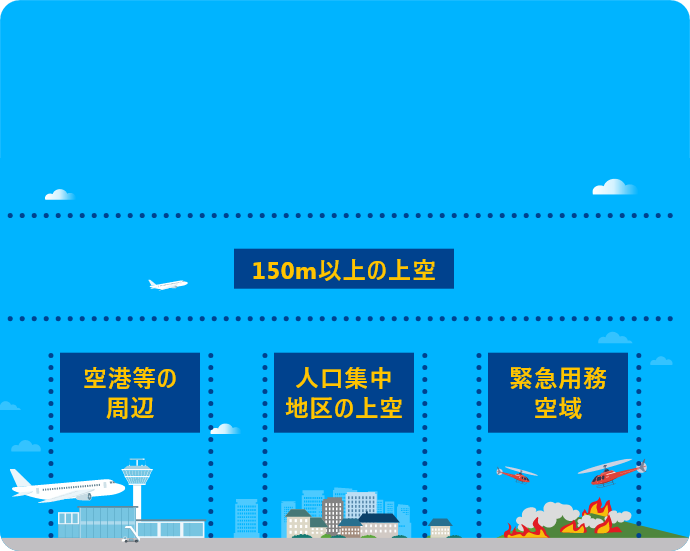 特定飛行に該当する空域の説明
