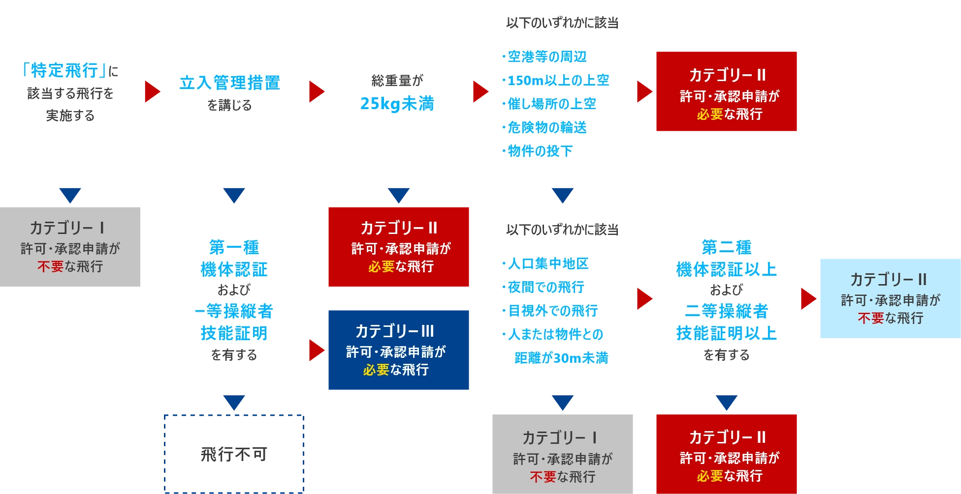 実施したい飛行がどのカテゴリーに分類されるかについてのフロー図